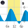 Bourne Bridge tide chart for Friday, February 9, 2024