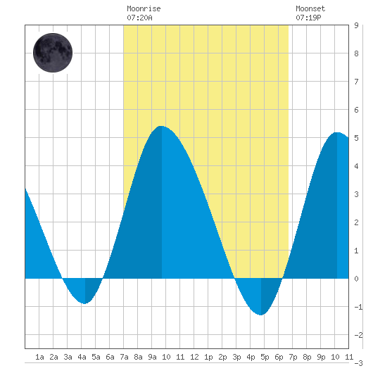 Bourne Bridge tide chart for Sunday, March 10, 2024