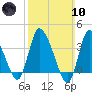 Bourne Bridge tide chart for Sunday, March 10, 2024