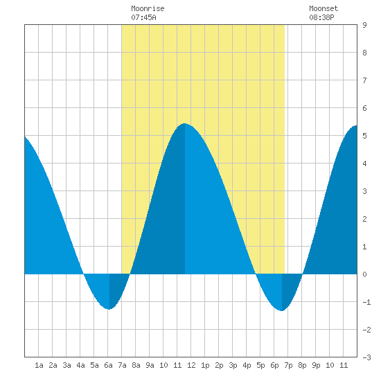 Bourne Bridge tide chart for Monday, March 11, 2024