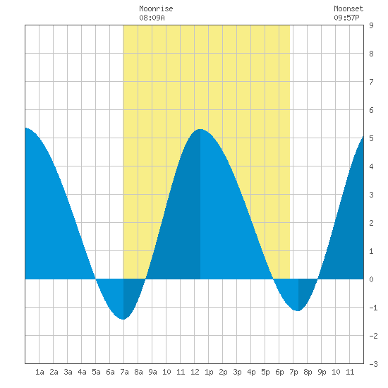 Bourne Bridge tide chart for Tuesday, March 12, 2024