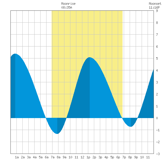 Bourne Bridge tide chart for Wednesday, March 13, 2024