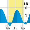 Bourne Bridge tide chart for Wednesday, March 13, 2024