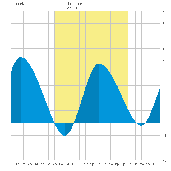 Bourne Bridge tide chart for Thursday, March 14, 2024