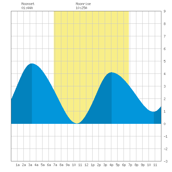 Bourne Bridge tide chart for Saturday, March 16, 2024