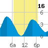 Bourne Bridge tide chart for Saturday, March 16, 2024