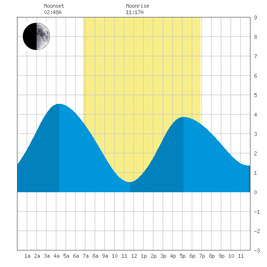 Bourne Bridge tide chart for Sunday, March 17, 2024