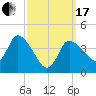 Bourne Bridge tide chart for Sunday, March 17, 2024