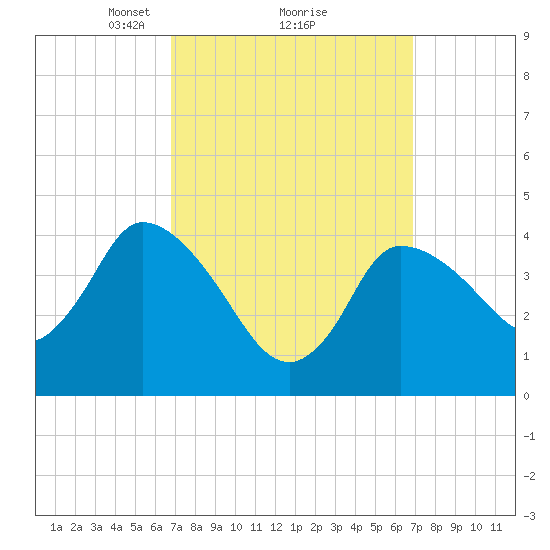 Bourne Bridge tide chart for Monday, March 18, 2024
