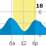 Bourne Bridge tide chart for Monday, March 18, 2024