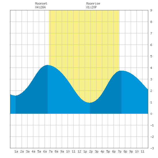 Bourne Bridge tide chart for Tuesday, March 19, 2024