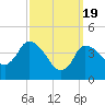 Bourne Bridge tide chart for Tuesday, March 19, 2024