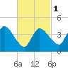 Bourne Bridge tide chart for Friday, March 1, 2024