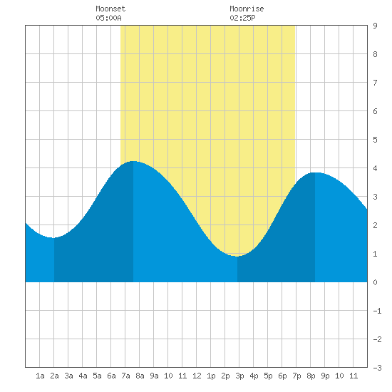 Bourne Bridge tide chart for Wednesday, March 20, 2024