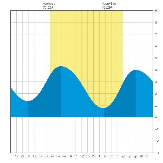 Bourne Bridge tide chart for Thursday, March 21, 2024