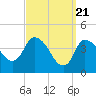 Bourne Bridge tide chart for Thursday, March 21, 2024
