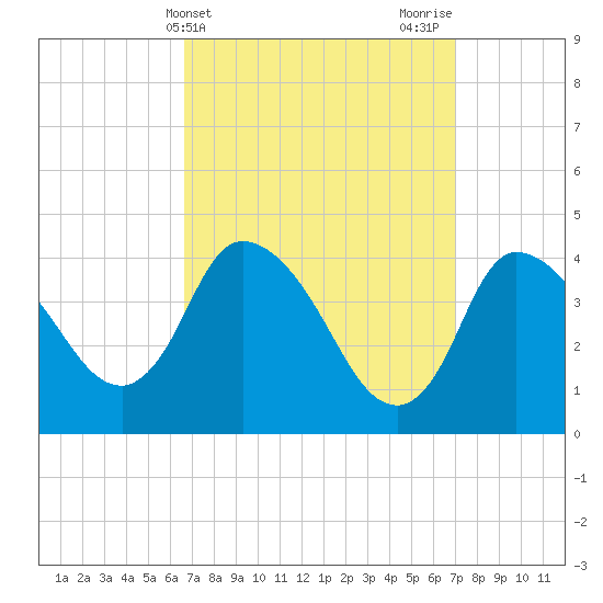 Bourne Bridge tide chart for Friday, March 22, 2024