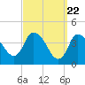 Bourne Bridge tide chart for Friday, March 22, 2024