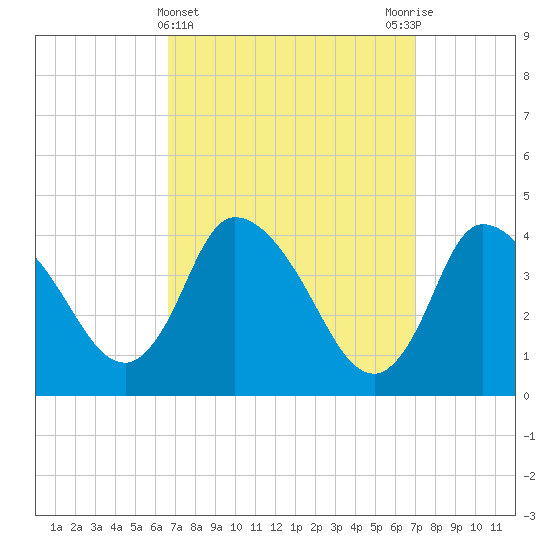Bourne Bridge tide chart for Saturday, March 23, 2024