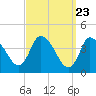 Bourne Bridge tide chart for Saturday, March 23, 2024