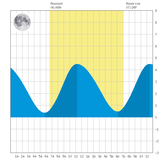 Bourne Bridge tide chart for Monday, March 25, 2024