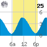 Bourne Bridge tide chart for Monday, March 25, 2024