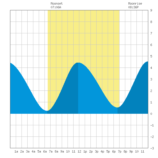 Bourne Bridge tide chart for Tuesday, March 26, 2024