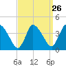 Bourne Bridge tide chart for Tuesday, March 26, 2024