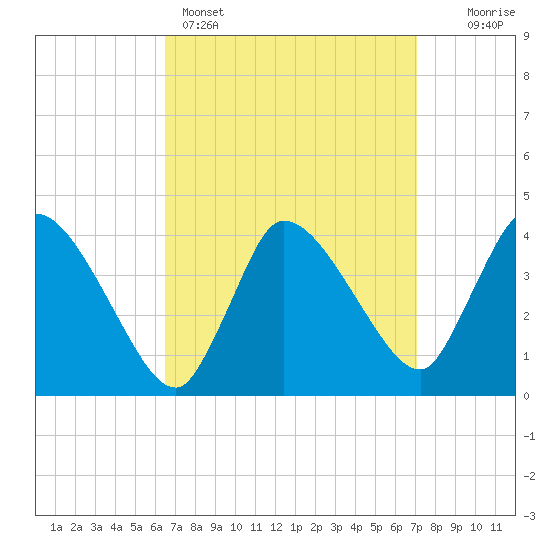 Bourne Bridge tide chart for Wednesday, March 27, 2024