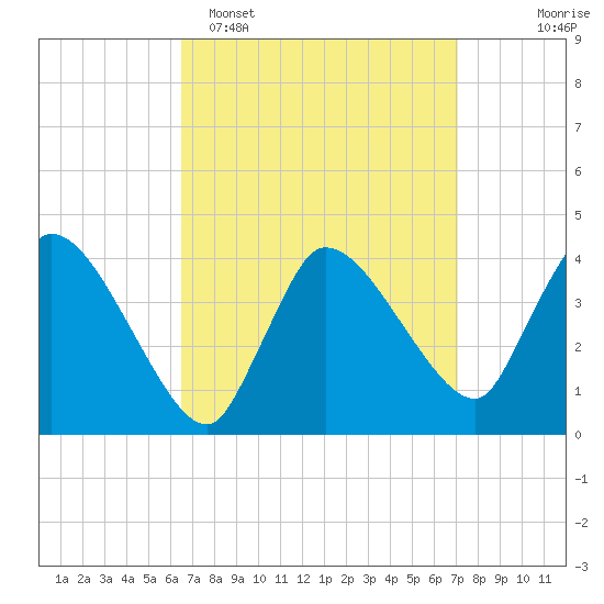 Bourne Bridge tide chart for Thursday, March 28, 2024