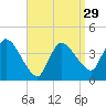 Bourne Bridge tide chart for Friday, March 29, 2024