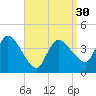 Bourne Bridge tide chart for Saturday, March 30, 2024