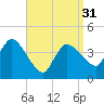 Bourne Bridge tide chart for Sunday, March 31, 2024