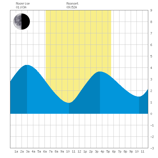 Bourne Bridge tide chart for Sunday, March 3, 2024
