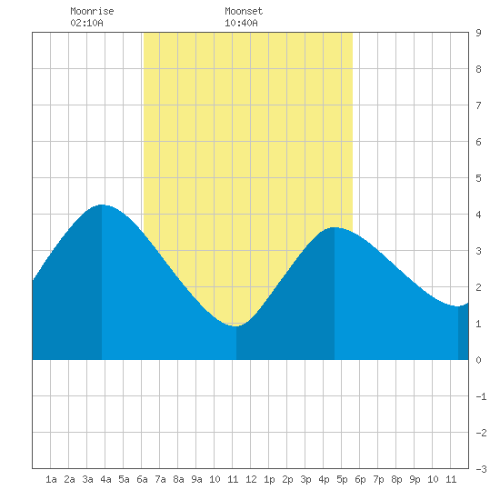 Bourne Bridge tide chart for Monday, March 4, 2024