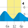 Bourne Bridge tide chart for Monday, March 4, 2024