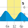 Bourne Bridge tide chart for Tuesday, March 5, 2024