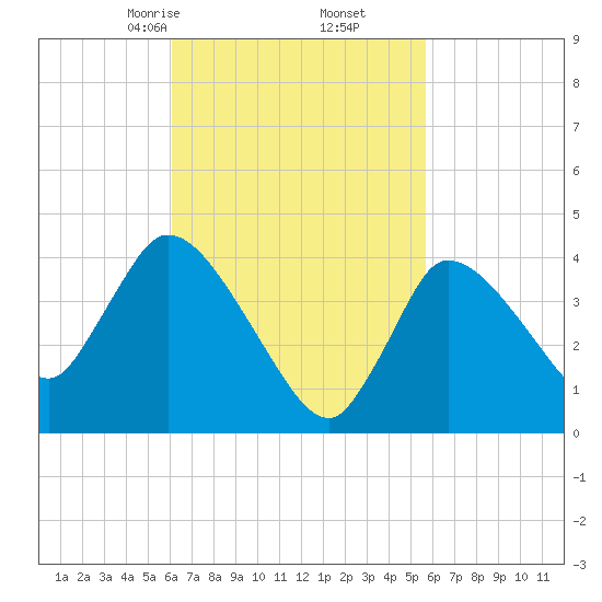 Bourne Bridge tide chart for Wednesday, March 6, 2024