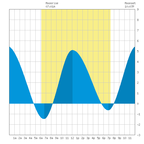 Bourne Bridge tide chart for Wednesday, April 10, 2024