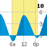 Bourne Bridge tide chart for Wednesday, April 10, 2024