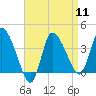 Bourne Bridge tide chart for Thursday, April 11, 2024