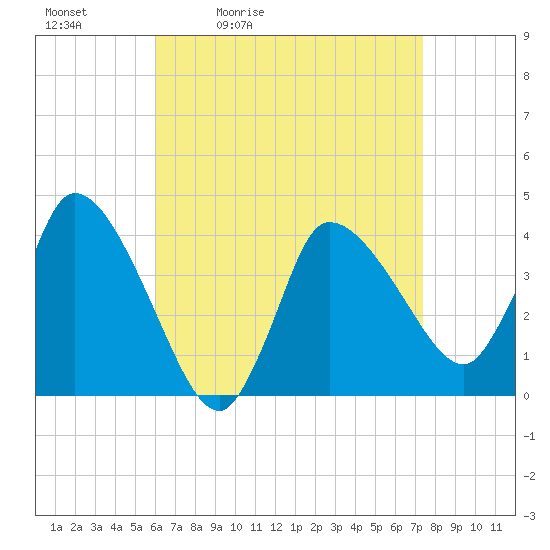 Bourne Bridge tide chart for Saturday, April 13, 2024