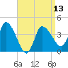 Bourne Bridge tide chart for Saturday, April 13, 2024