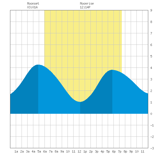 Bourne Bridge tide chart for Tuesday, April 16, 2024