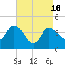 Bourne Bridge tide chart for Tuesday, April 16, 2024