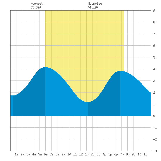 Bourne Bridge tide chart for Wednesday, April 17, 2024