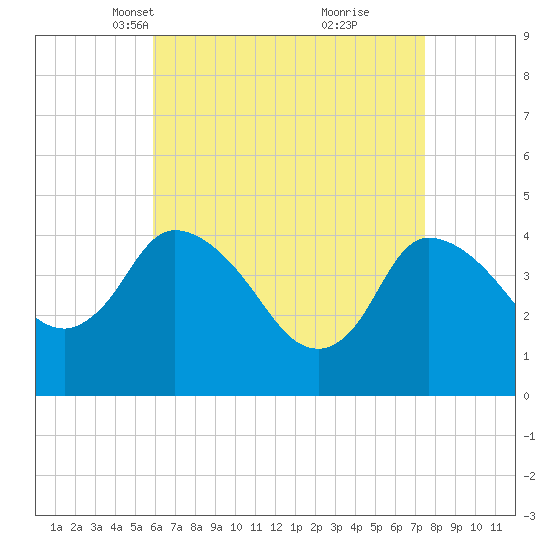 Bourne Bridge tide chart for Thursday, April 18, 2024