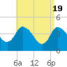 Bourne Bridge tide chart for Friday, April 19, 2024