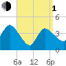 Bourne Bridge tide chart for Monday, April 1, 2024