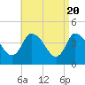 Bourne Bridge tide chart for Saturday, April 20, 2024